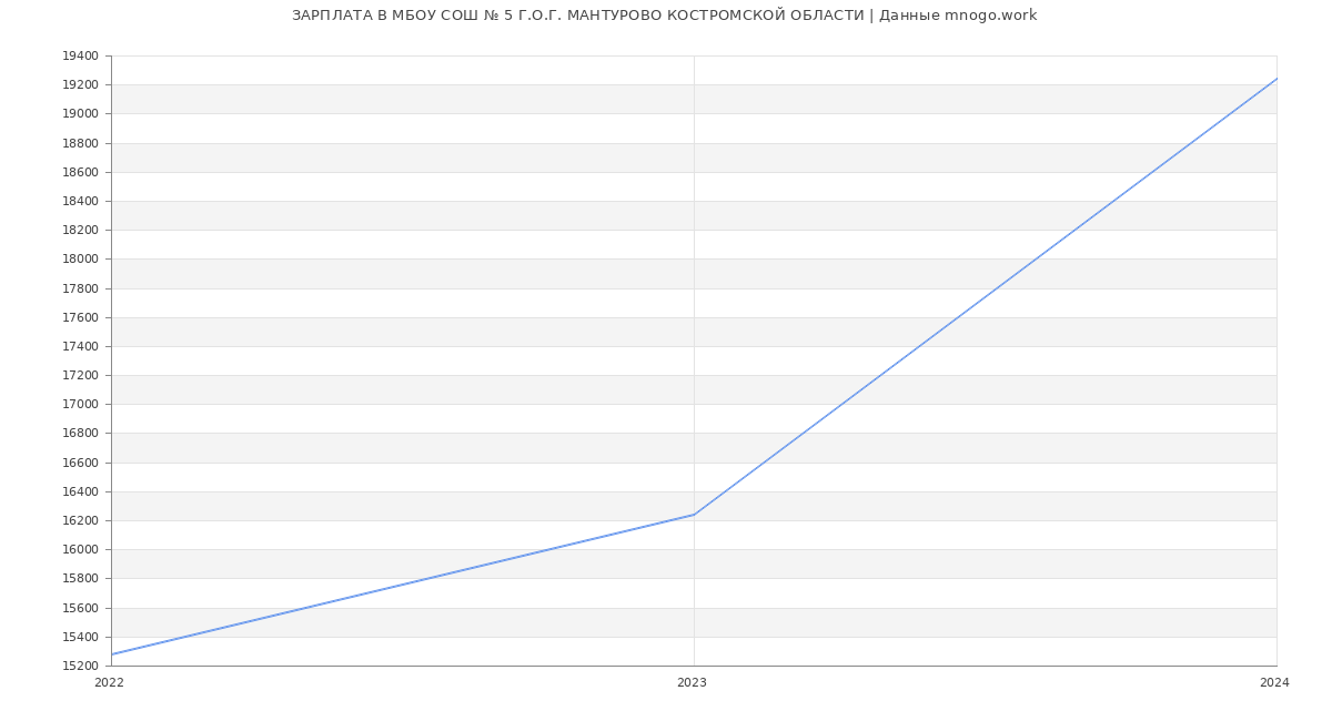 Статистика зарплат МБОУ СОШ № 5 Г.О.Г. МАНТУРОВО КОСТРОМСКОЙ ОБЛАСТИ