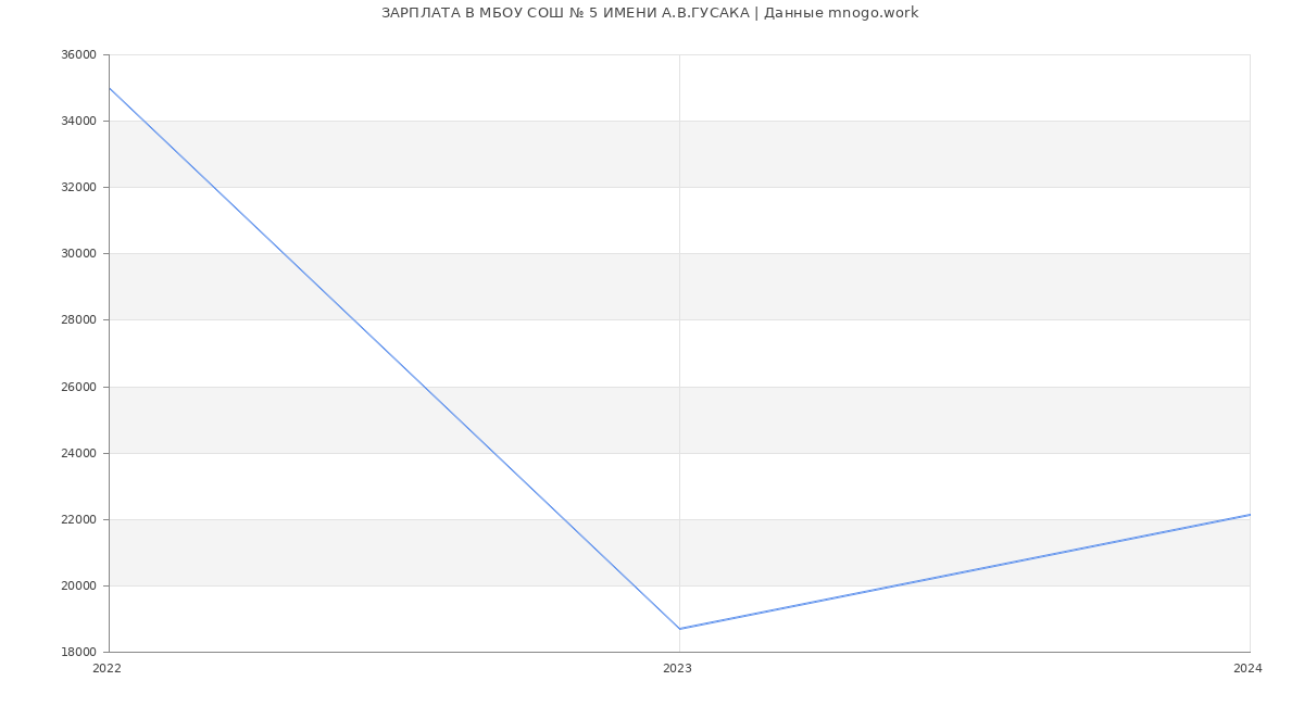 Статистика зарплат МБОУ СОШ № 5 ИМЕНИ А.В.ГУСАКА