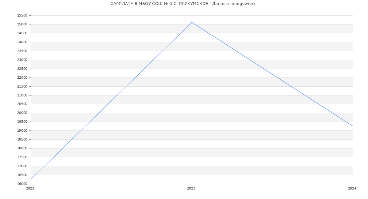 Статистика зарплат МБОУ СОШ № 5 С. ПРИКУМСКОЕ