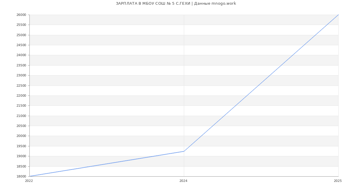 Статистика зарплат МБОУ СОШ № 5 С.ГЕХИ