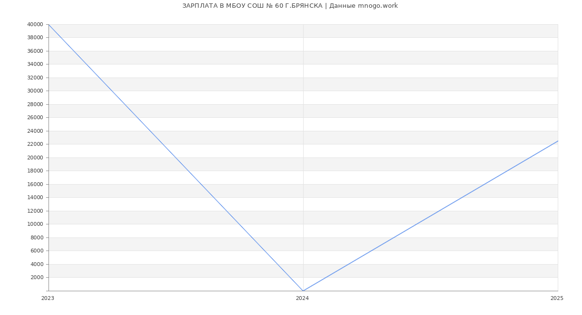 Статистика зарплат МБОУ СОШ № 60 Г.БРЯНСКА