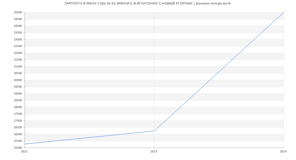 Статистика зарплат МБОУ СОШ № 62 ИМЕНИ Е.И.ИГНАТЕНКО С.НОВЫЙ ЕГОРЛЫК