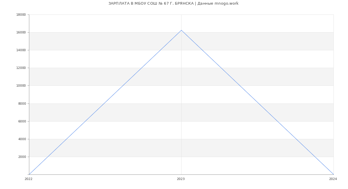 Статистика зарплат МБОУ СОШ № 67 Г. БРЯНСКА