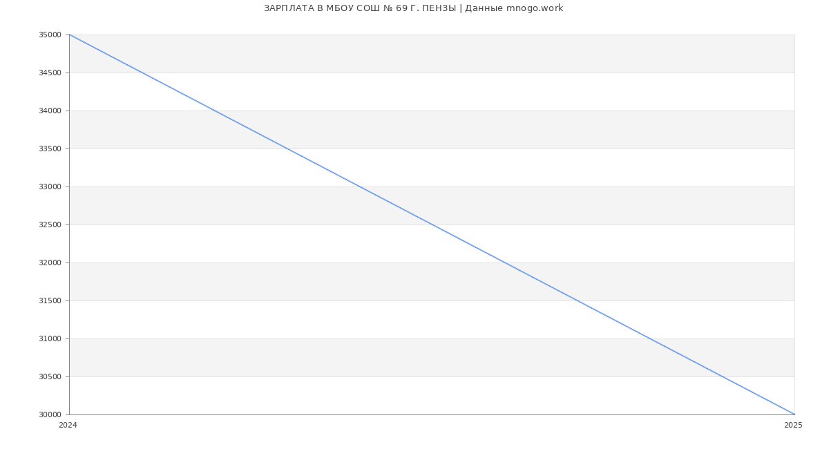 Статистика зарплат МБОУ СОШ № 69 Г. ПЕНЗЫ