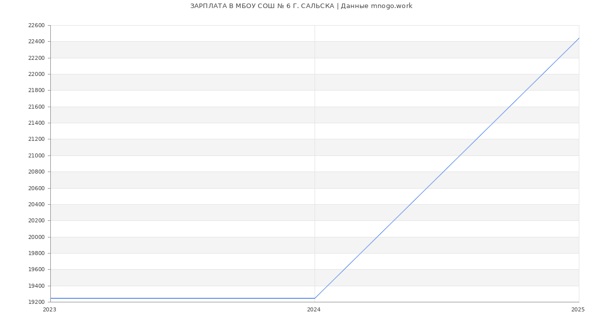 Статистика зарплат МБОУ СОШ № 6 Г. САЛЬСКА