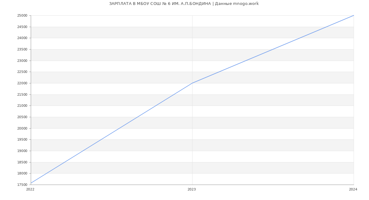 Статистика зарплат МБОУ СОШ № 6 ИМ. А.П.БОНДИНА
