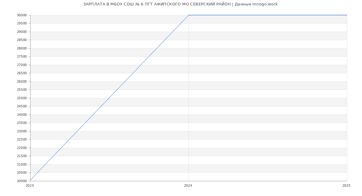 Статистика зарплат МБОУ СОШ № 6 ПГТ АФИПСКОГО МО СЕВЕРСКИЙ РАЙОН