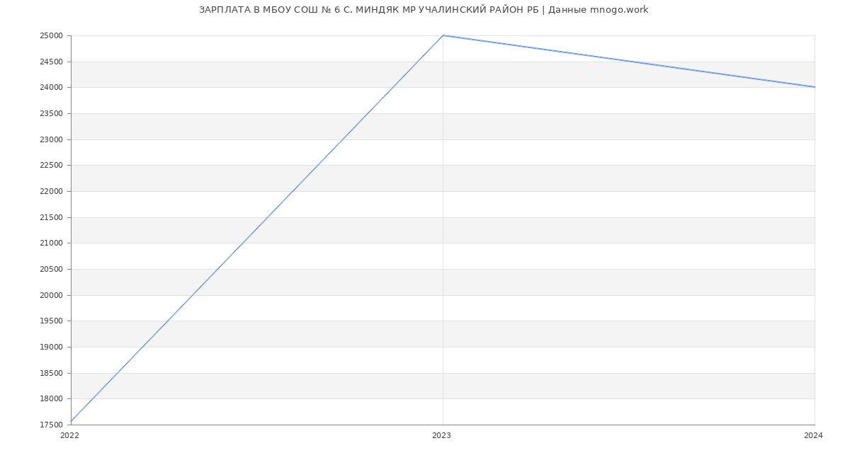 Статистика зарплат МБОУ СОШ № 6 С. МИНДЯК МР УЧАЛИНСКИЙ РАЙОН РБ
