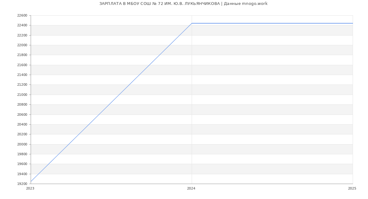 Статистика зарплат МБОУ СОШ № 72 ИМ. Ю.В. ЛУКЬЯНЧИКОВА