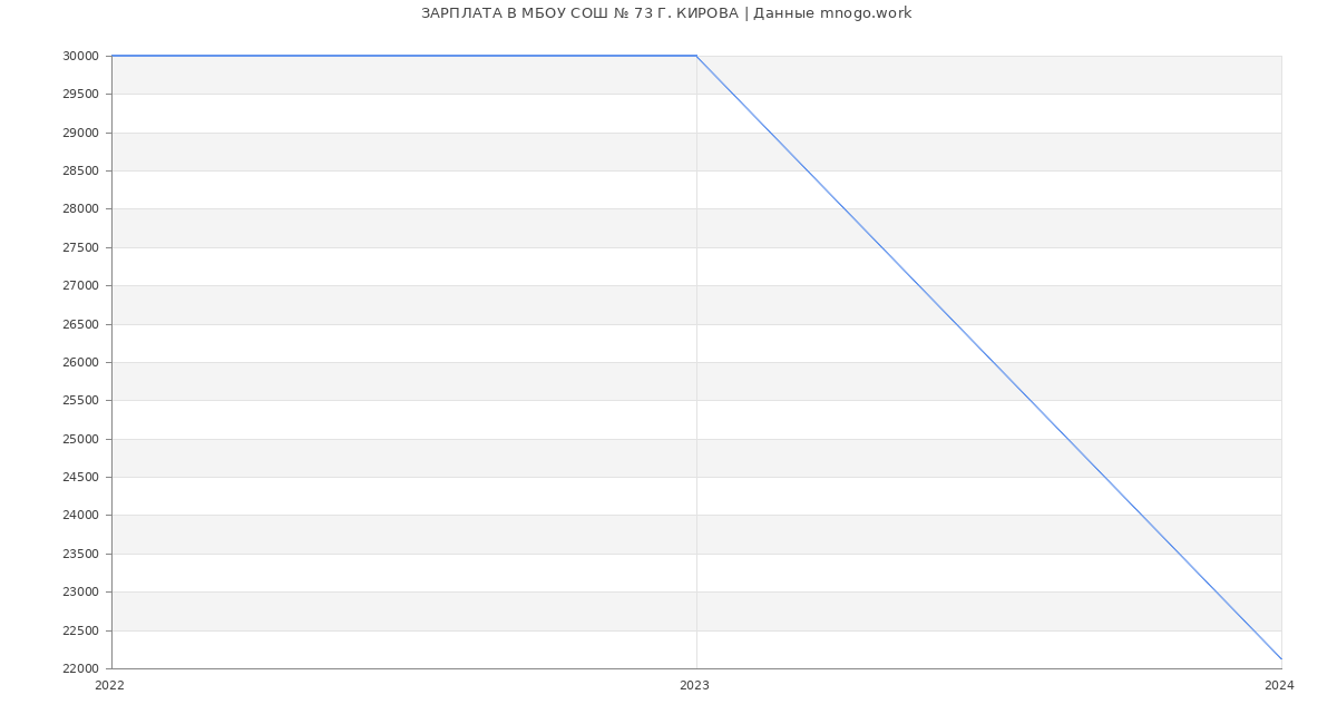 Статистика зарплат МБОУ СОШ № 73 Г. КИРОВА