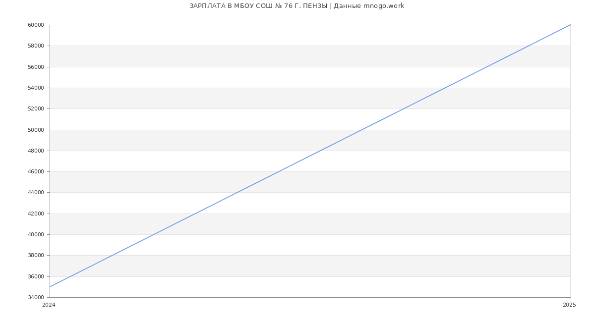 Статистика зарплат МБОУ СОШ № 76 Г. ПЕНЗЫ Статистика зарплат МБОУ СОШ № 76 Г. ПЕНЗЫ