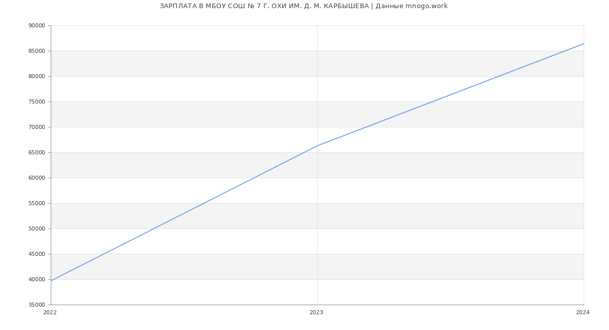 Статистика зарплат МБОУ СОШ № 7 Г. ОХИ ИМ. Д. М. КАРБЫШЕВА