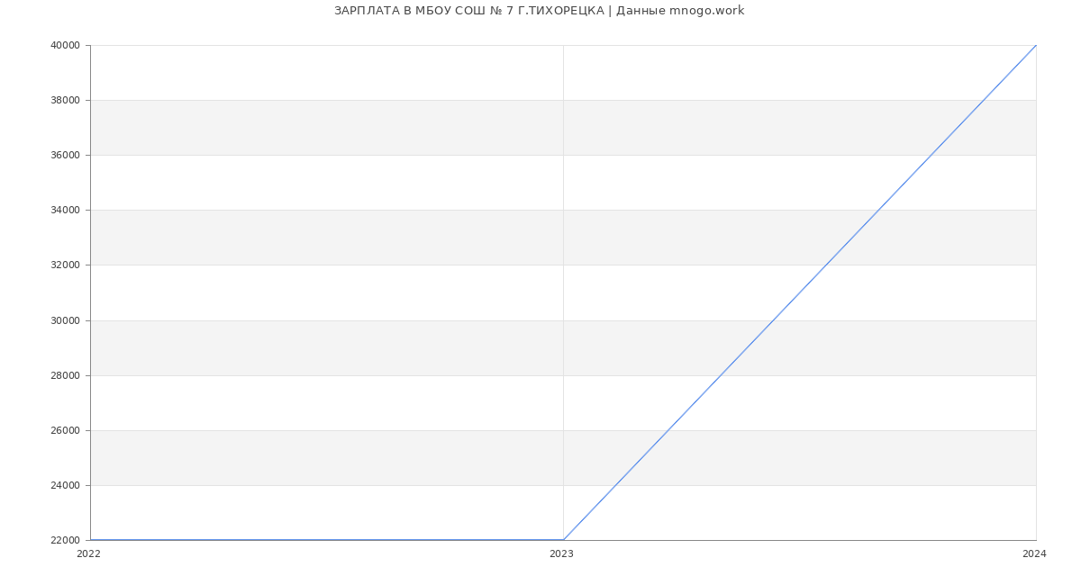 Статистика зарплат МБОУ СОШ № 7 Г.ТИХОРЕЦКА