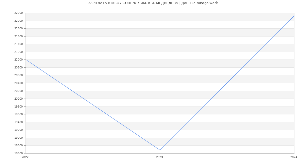Статистика зарплат МБОУ СОШ № 7 ИМ. В.И. МЕДВЕДЕВА