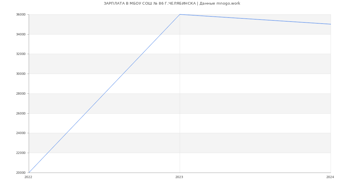 Статистика зарплат МБОУ СОШ № 86 Г.ЧЕЛЯБИНСКА