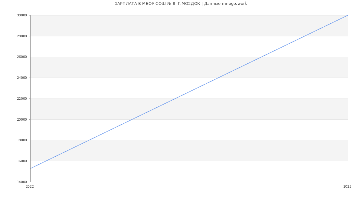 Статистика зарплат МБОУ СОШ № 8  Г.МОЗДОК