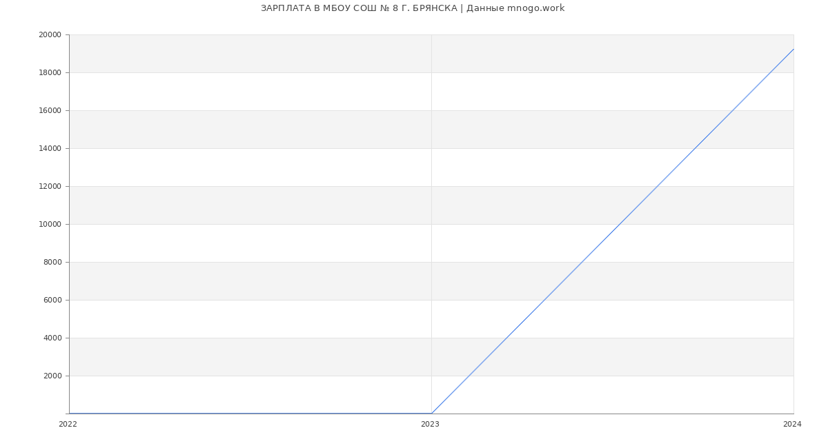 Статистика зарплат МБОУ СОШ № 8 Г. БРЯНСКА
