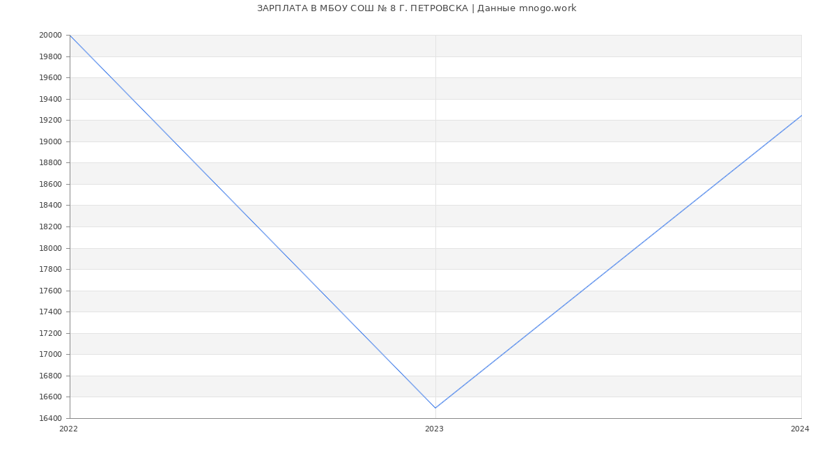 Статистика зарплат МБОУ СОШ № 8 Г. ПЕТРОВСКА
