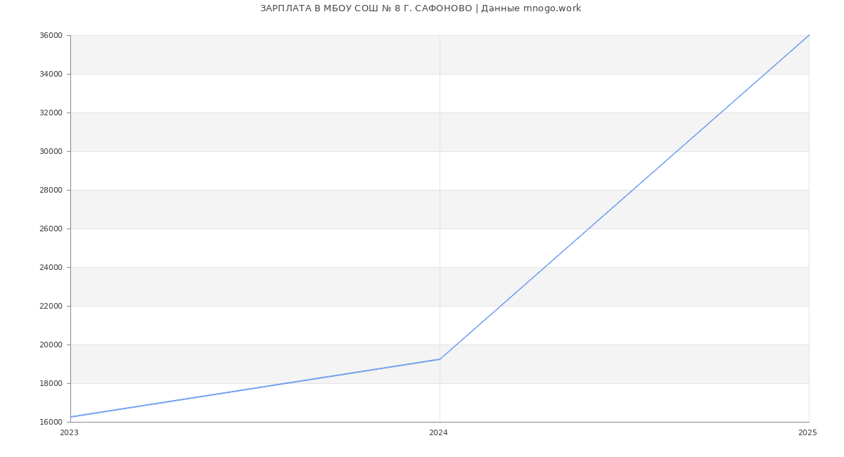 Статистика зарплат МБОУ СОШ № 8 Г. САФОНОВО