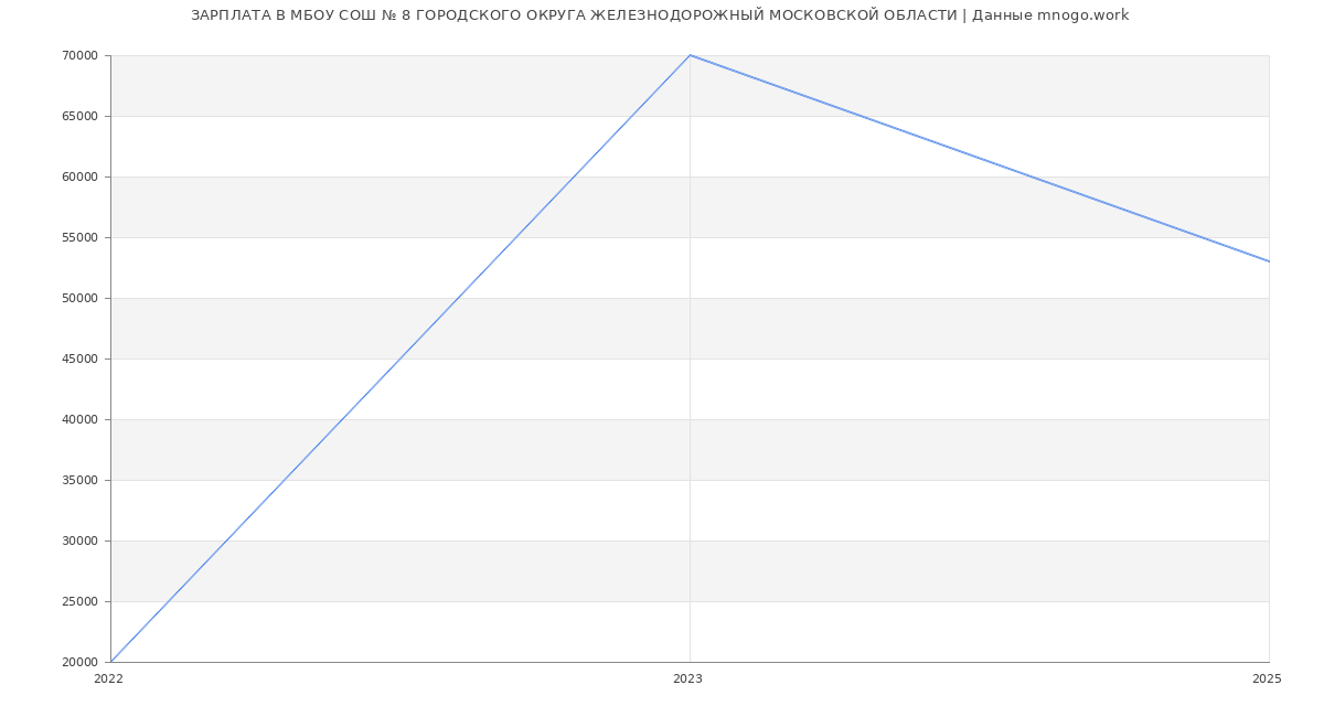 Статистика зарплат МБОУ СОШ № 8 ГОРОДСКОГО ОКРУГА ЖЕЛЕЗНОДОРОЖНЫЙ МОСКОВСКОЙ ОБЛАСТИ