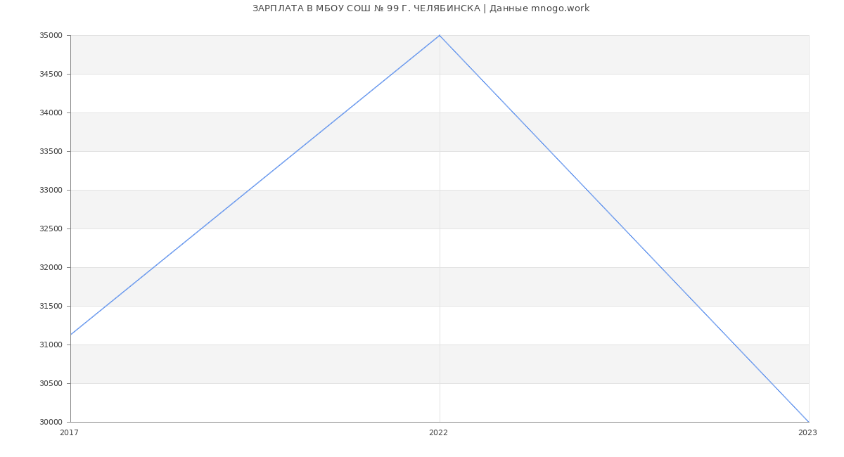 Статистика зарплат МБОУ СОШ № 99 Г. ЧЕЛЯБИНСКА