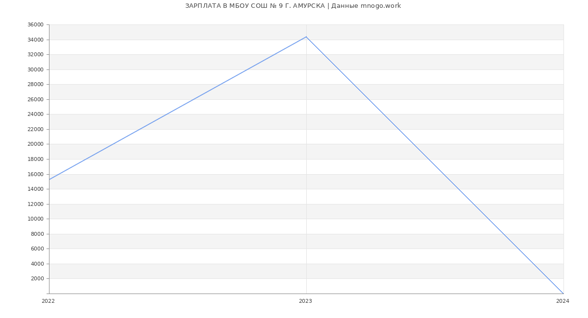 Статистика зарплат МБОУ СОШ № 9 Г. АМУРСКА