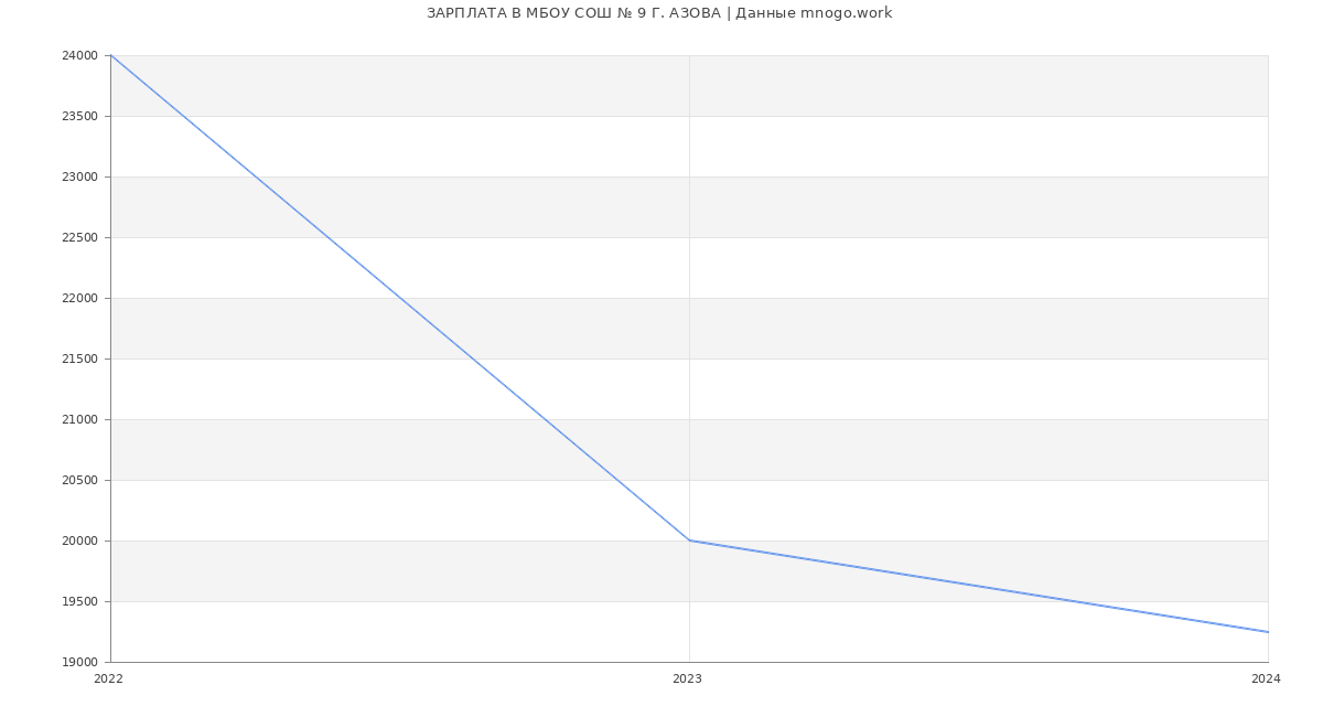Статистика зарплат МБОУ СОШ № 9 Г. АЗОВА
