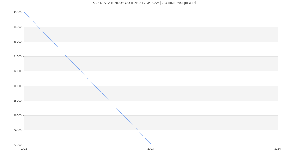 Статистика зарплат МБОУ СОШ № 9 Г. БИРСКА