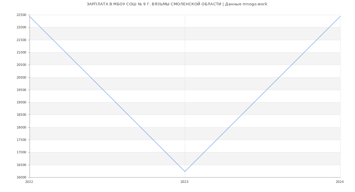 Статистика зарплат МБОУ СОШ № 9 Г. ВЯЗЬМЫ СМОЛЕНСКОЙ ОБЛАСТИ