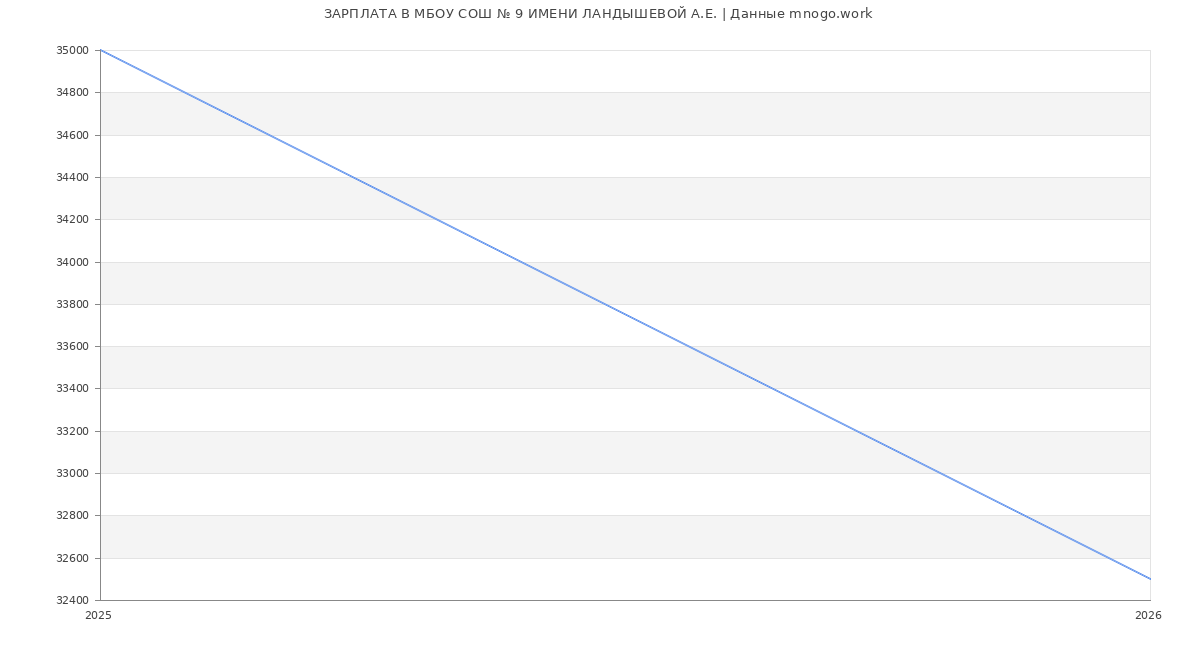 Статистика зарплат МБОУ СОШ № 9 ИМЕНИ ЛАНДЫШЕВОЙ А.Е.