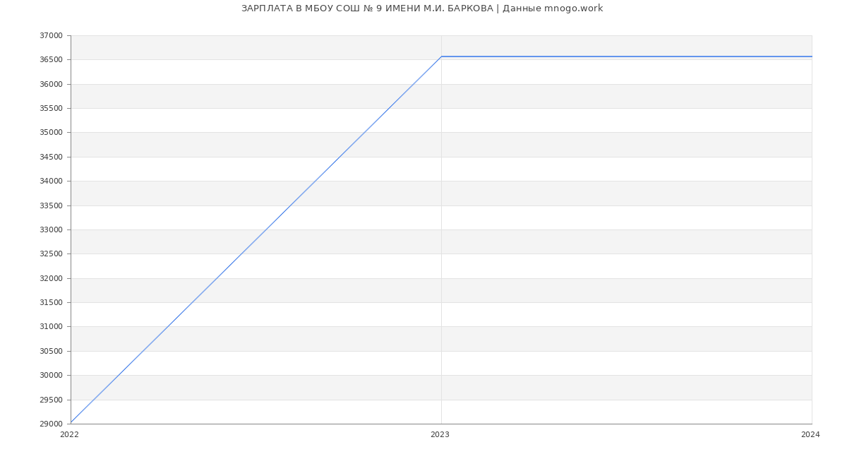 Статистика зарплат МБОУ СОШ № 9 ИМЕНИ М.И. БАРКОВА