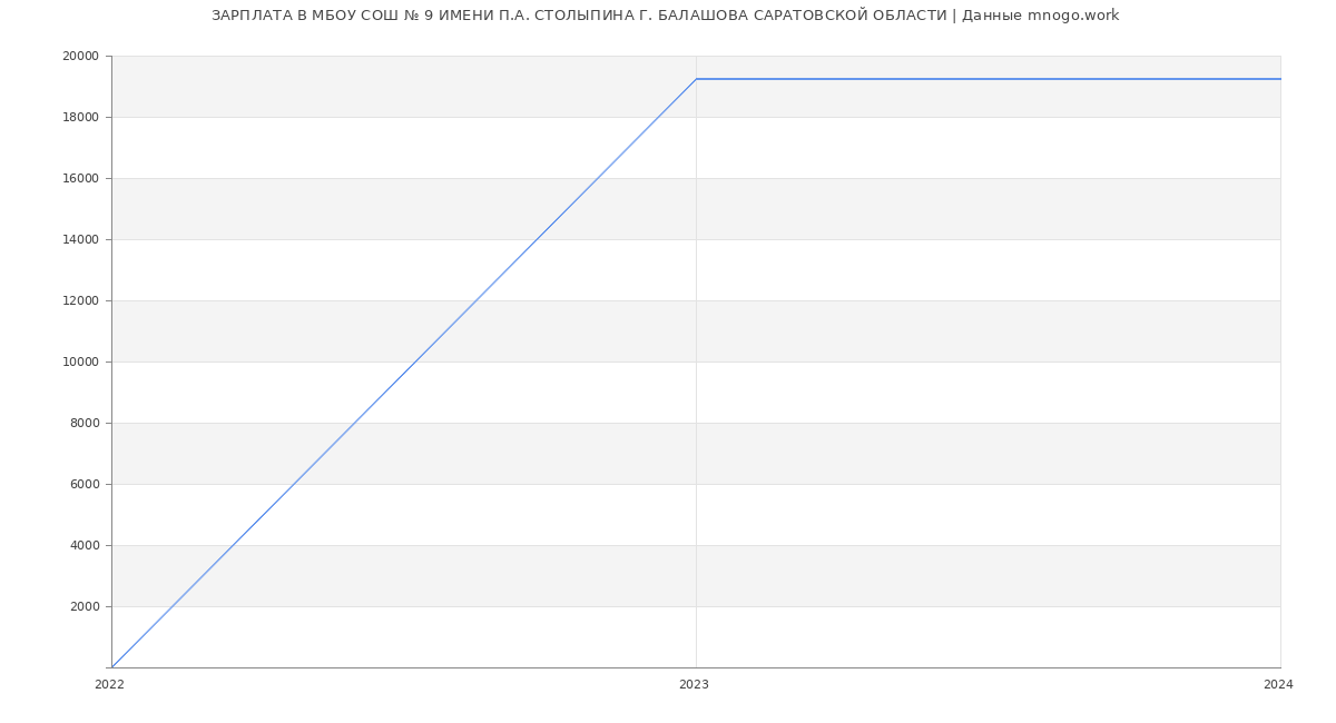 Статистика зарплат МБОУ СОШ № 9 ИМЕНИ П.А. СТОЛЫПИНА Г. БАЛАШОВА САРАТОВСКОЙ ОБЛАСТИ