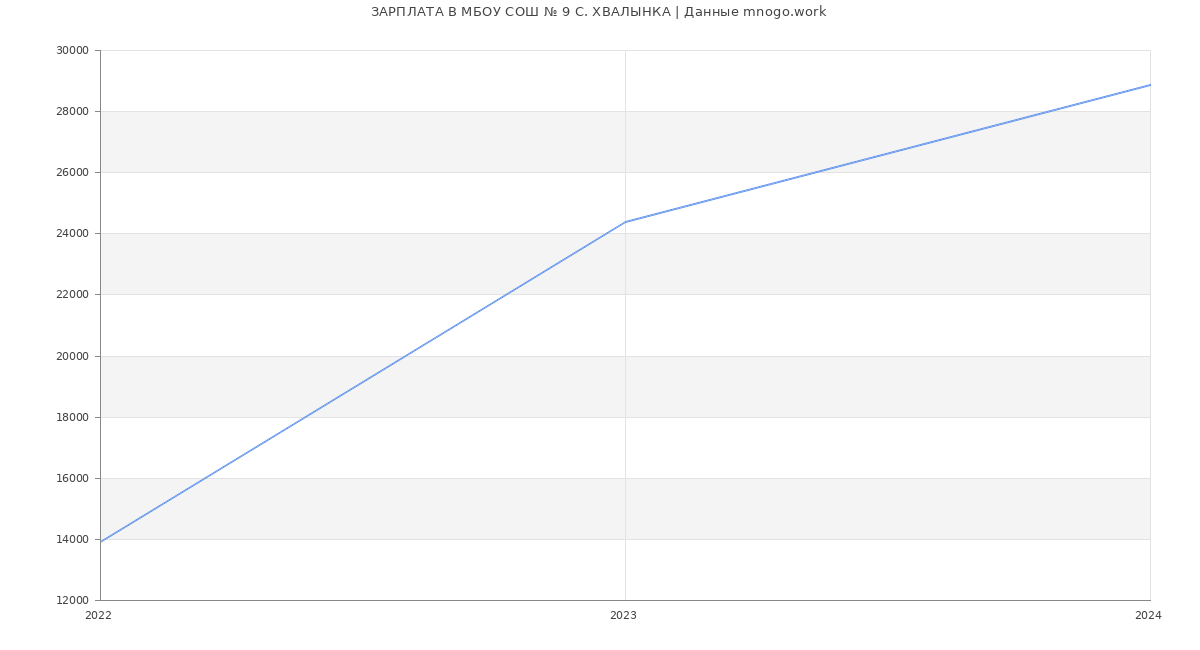 Статистика зарплат МБОУ СОШ № 9 С. ХВАЛЫНКА