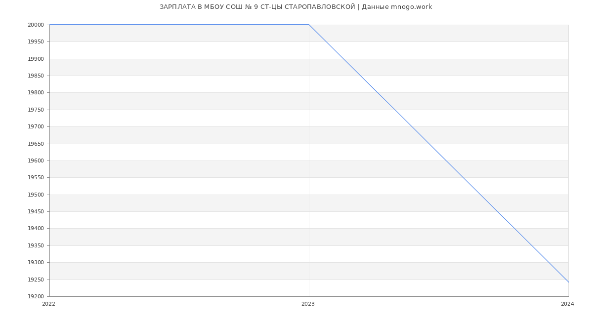 Статистика зарплат МБОУ СОШ № 9 СТ-ЦЫ СТАРОПАВЛОВСКОЙ