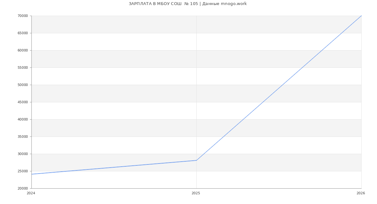 Статистика зарплат МБОУ СОШ  № 105