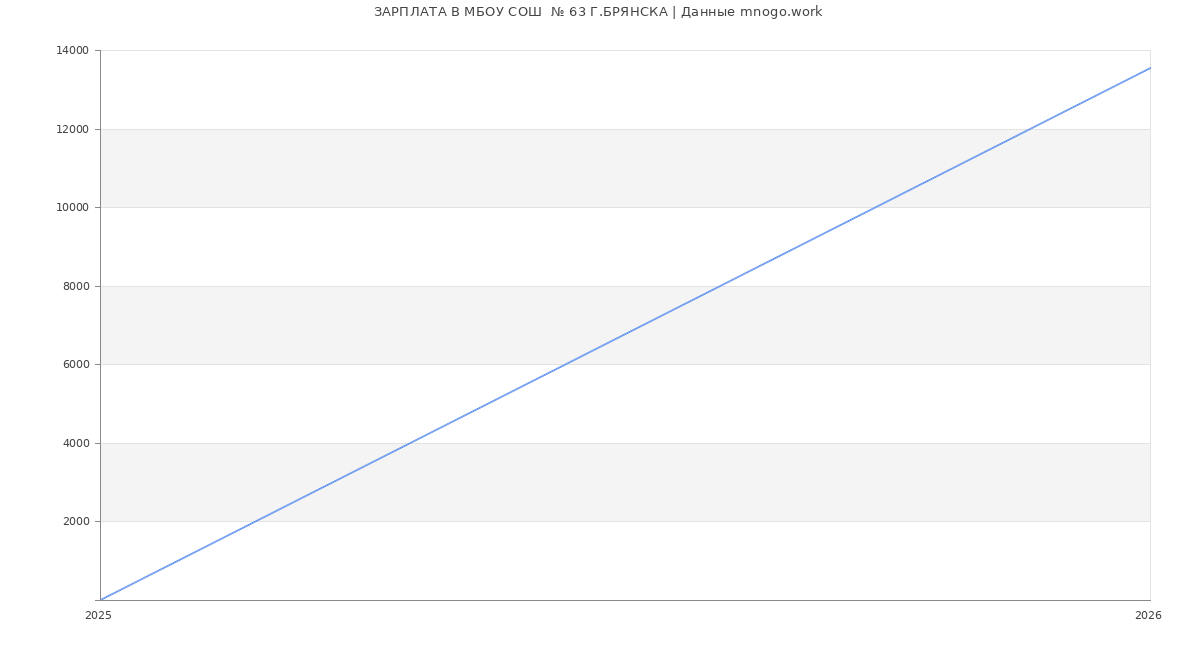 Статистика зарплат МБОУ СОШ  № 63 Г.БРЯНСКА