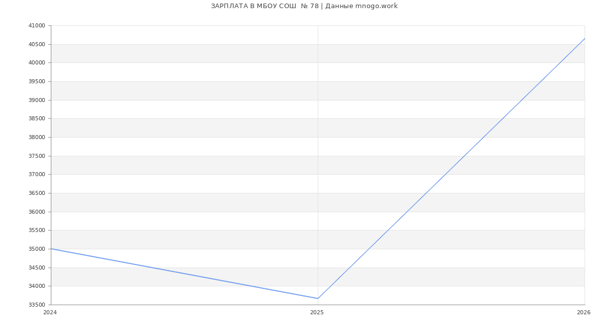 Статистика зарплат МБОУ СОШ  № 78