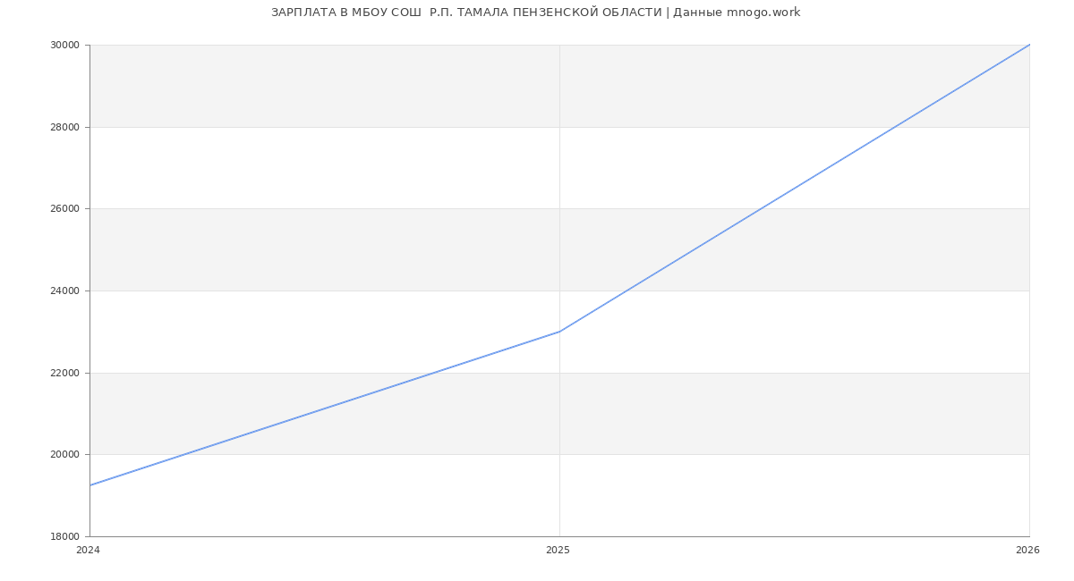 Статистика зарплат МБОУ СОШ  Р.П. ТАМАЛА ПЕНЗЕНСКОЙ ОБЛАСТИ