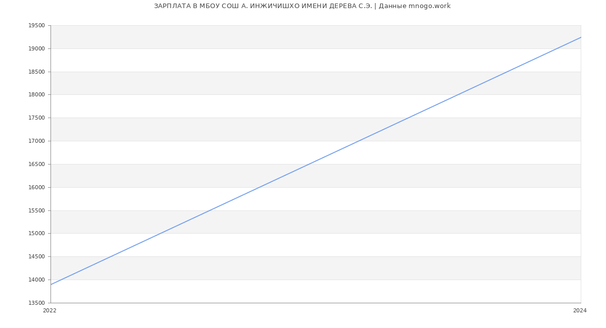 Статистика зарплат МБОУ СОШ А. ИНЖИЧИШХО ИМЕНИ ДЕРЕВА С.Э.