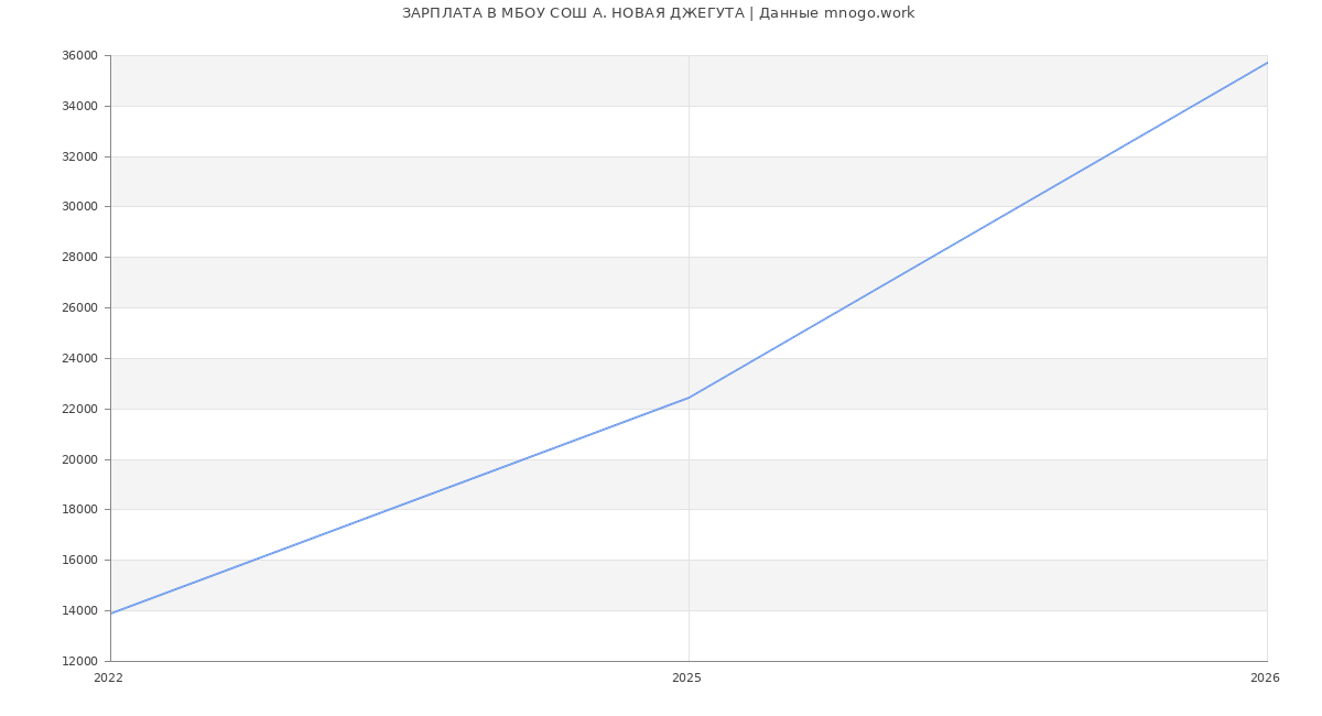 Статистика зарплат МБОУ СОШ А. НОВАЯ ДЖЕГУТА