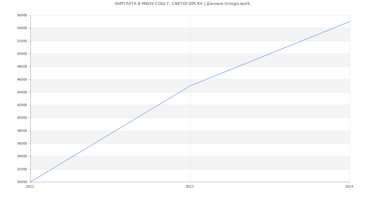 Статистика зарплат МБОУ СОШ Г. СВЕТОГОРСКА