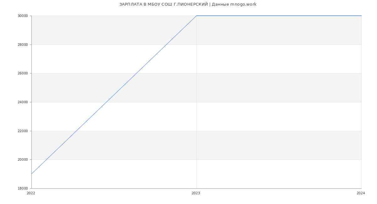 Статистика зарплат МБОУ СОШ Г.ПИОНЕРСКИЙ