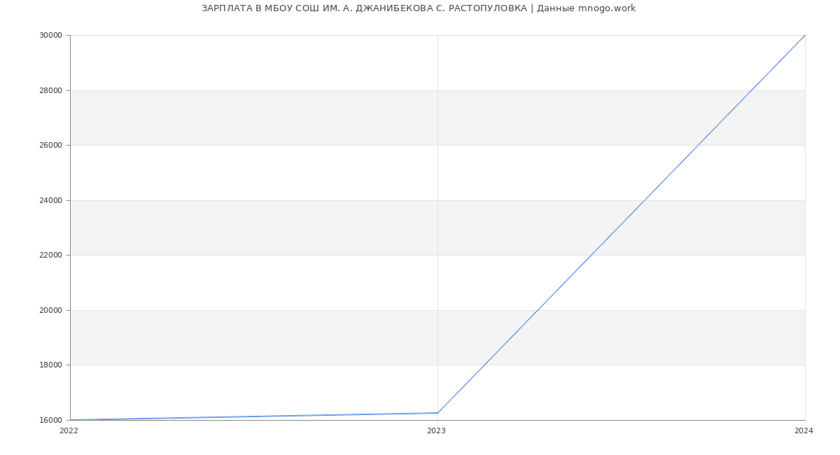 Статистика зарплат МБОУ СОШ ИМ. А. ДЖАНИБЕКОВА С. РАСТОПУЛОВКА