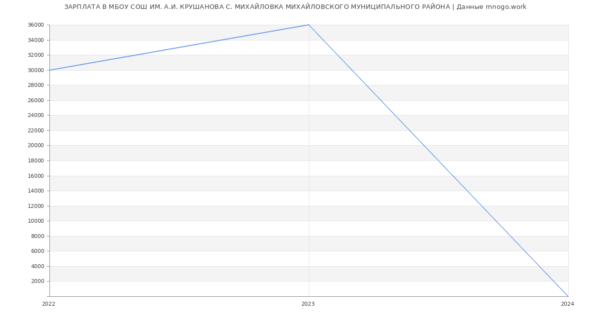 Статистика зарплат МБОУ СОШ ИМ. А.И. КРУШАНОВА С. МИХАЙЛОВКА МИХАЙЛОВСКОГО МУНИЦИПАЛЬНОГО РАЙОНА