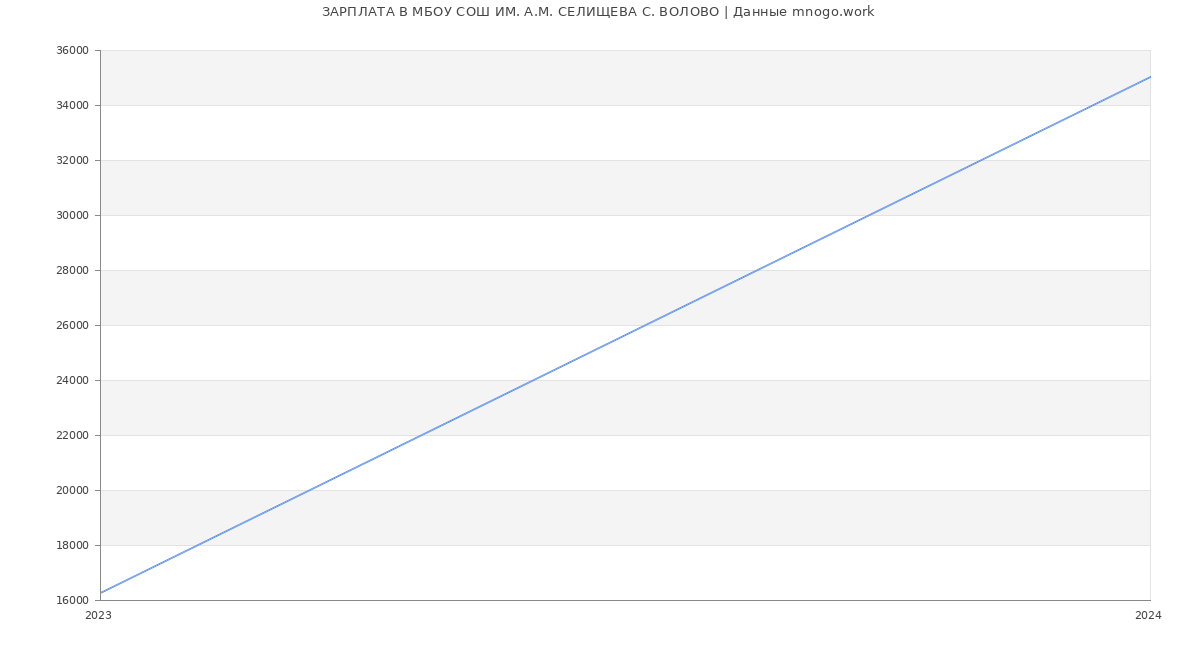 Статистика зарплат МБОУ СОШ ИМ. А.М. СЕЛИЩЕВА С. ВОЛОВО