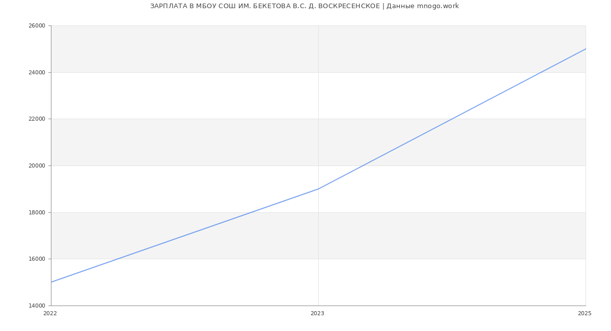 Статистика зарплат МБОУ СОШ ИМ. БЕКЕТОВА В.С. Д. ВОСКРЕСЕНСКОЕ