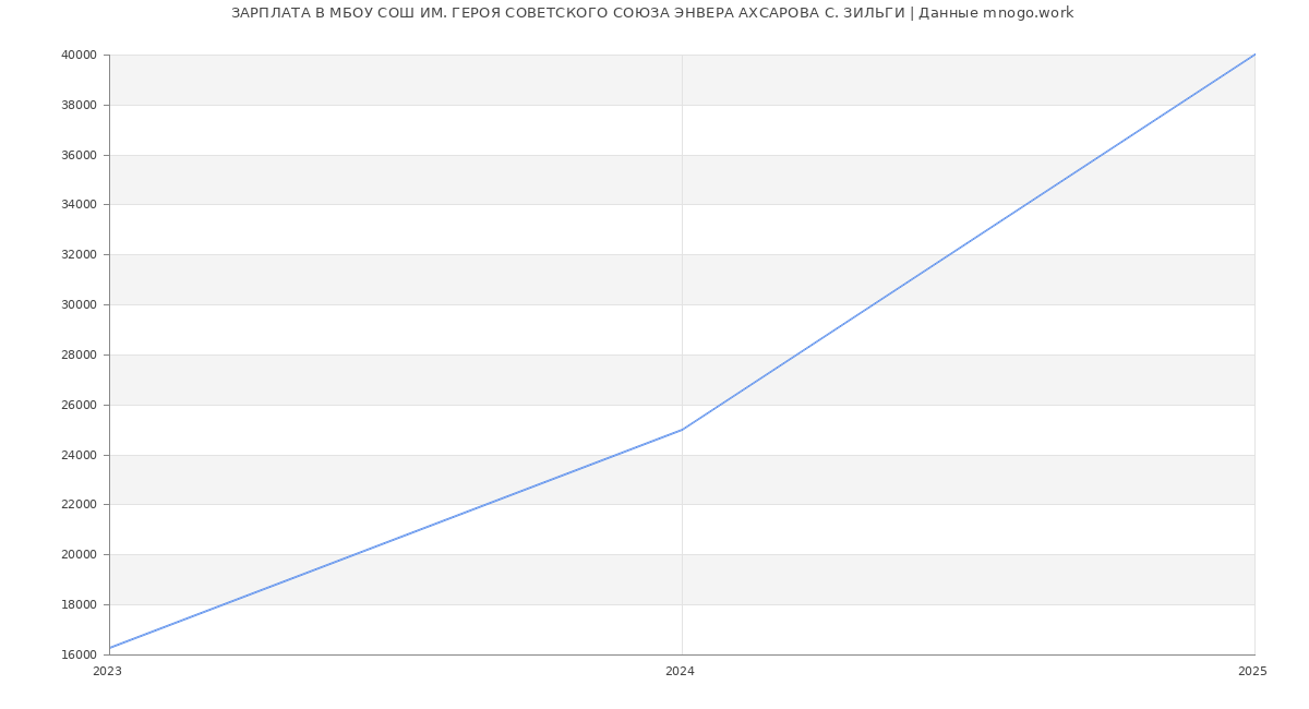 Статистика зарплат МБОУ СОШ ИМ. ГЕРОЯ СОВЕТСКОГО СОЮЗА ЭНВЕРА АХСАРОВА С. ЗИЛЬГИ