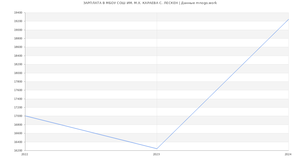 Статистика зарплат МБОУ СОШ ИМ. М.Х. КАРАЕВА С. ЛЕСКЕН