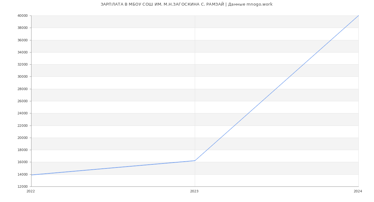 Статистика зарплат МБОУ СОШ ИМ. М.Н.ЗАГОСКИНА С. РАМЗАЙ