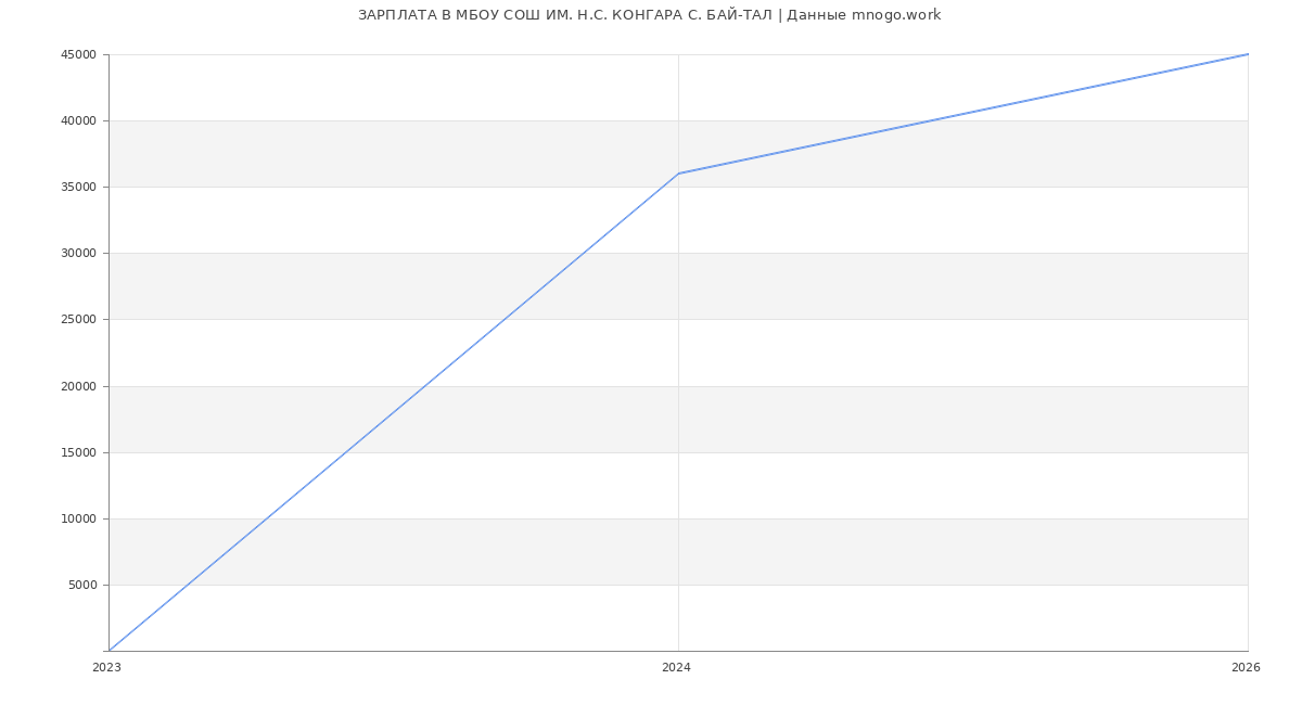Статистика зарплат в МБОУ СОШ ИМ. Н.С. КОНГАРА С. БАЙ-ТАЛ